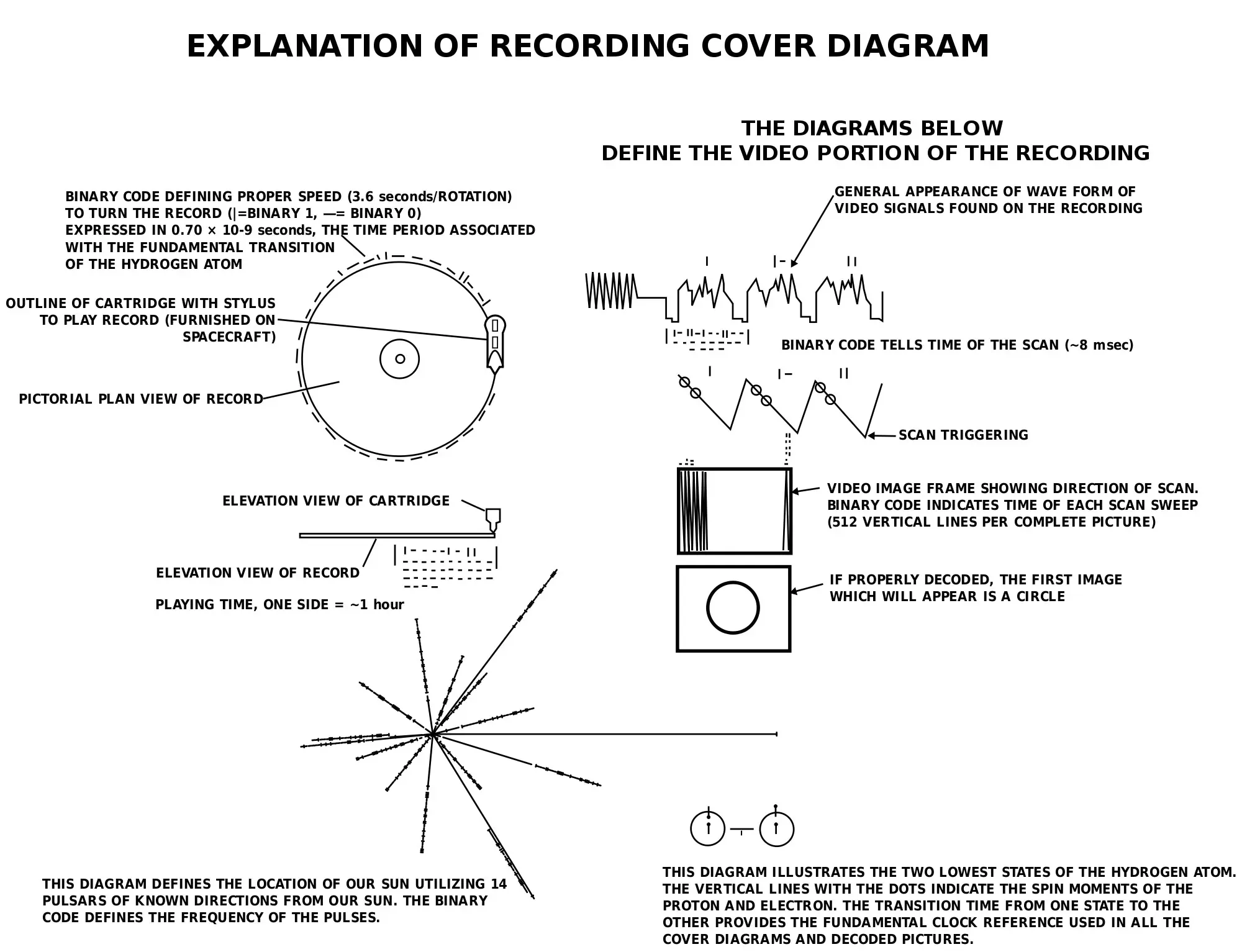 description of the diagrams from the Voyager spacecraft
